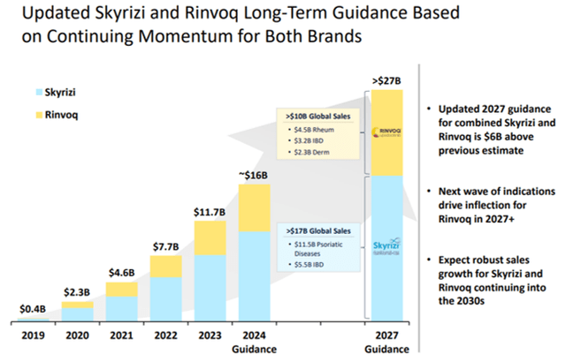 Raised Skyrizi & Rinvoq Long-Term Guidance