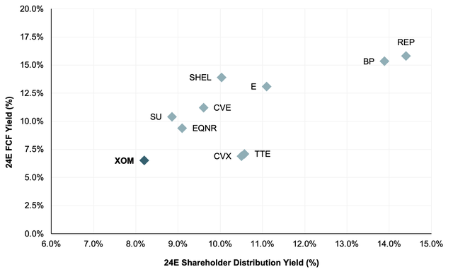 cash yield vs fcf yield