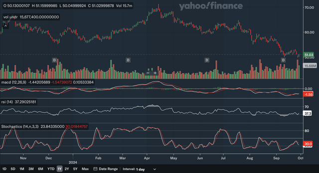 Daily Indicators