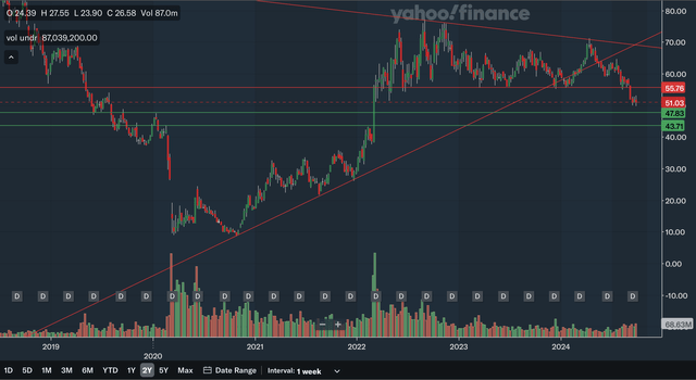 Weekly Charting