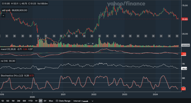 Weekly Indicators