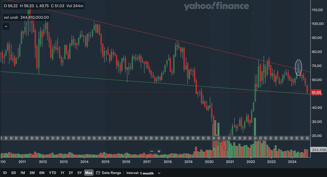 Monthly Charting