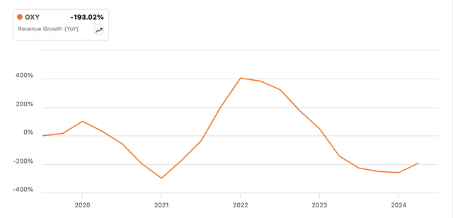 Revenue Growth