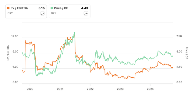 Valuation Multiples