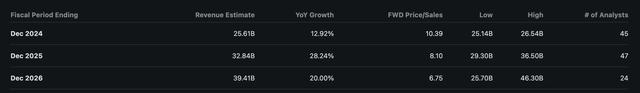 AMD Revenue Estimates