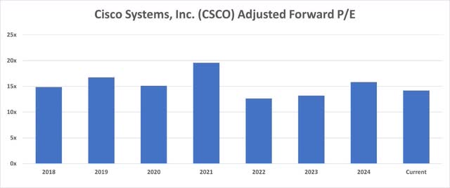 Cisco Adj. Forward P/E