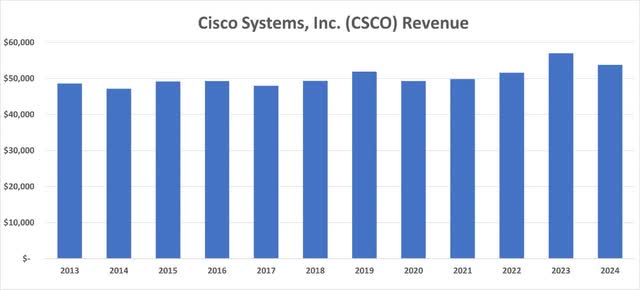 Cisco Historical Revenue