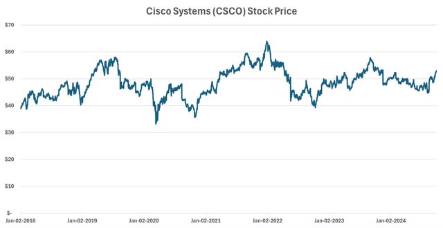 Cisco Stock Price Since 2018