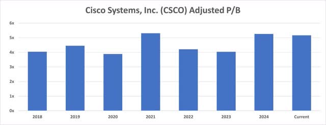 Cisco Adjusted P/B