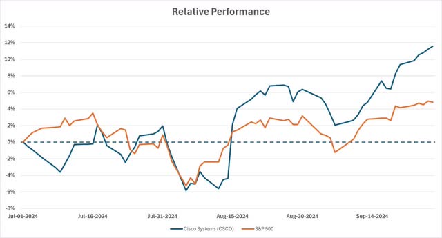 Cisco Relative Performance