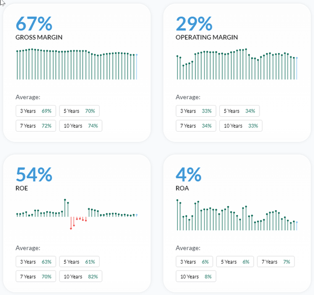 Profitability Metrics