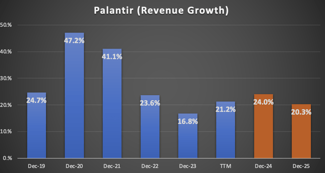 Growth