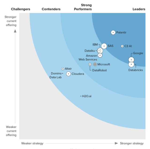 Forrester Wave