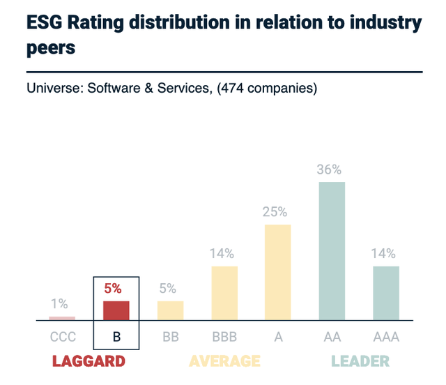 ESG rating