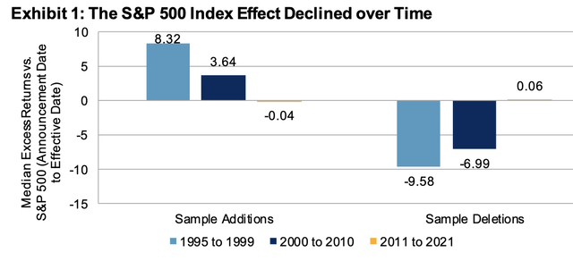 S&P 500 inclusion study