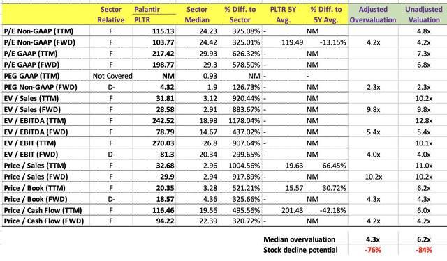 Valuation multiples