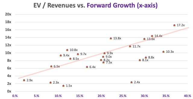 EV to Revenue multiples