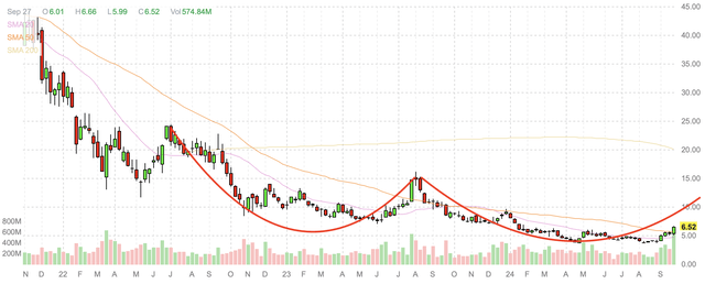 Neo weekly candlestick chart