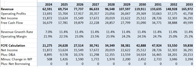 Pfizer DCF