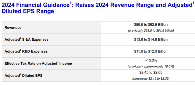 Pfizer Guidance