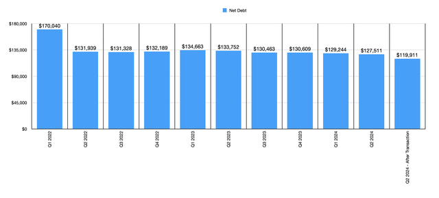 Net Debt