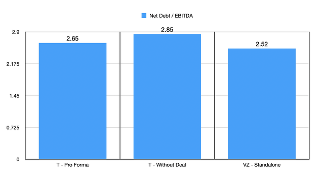 Net Leverage