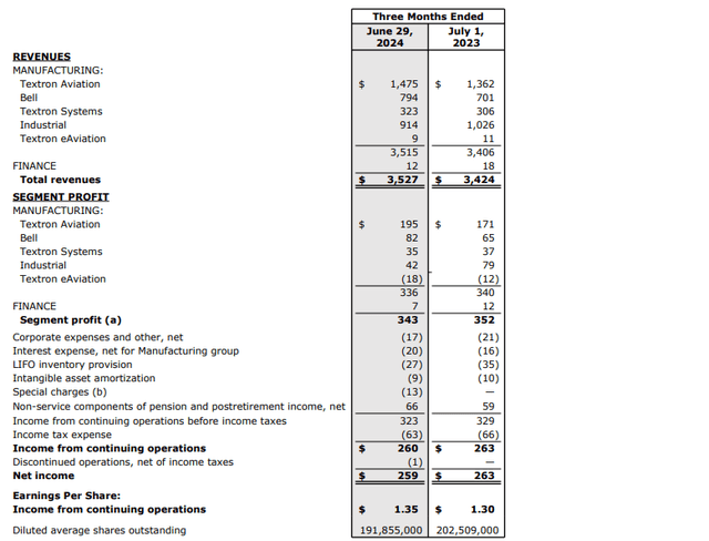 This image shows the earnings for Textron.