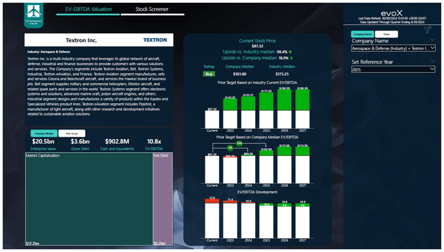 This image shows the Textron stock price target.