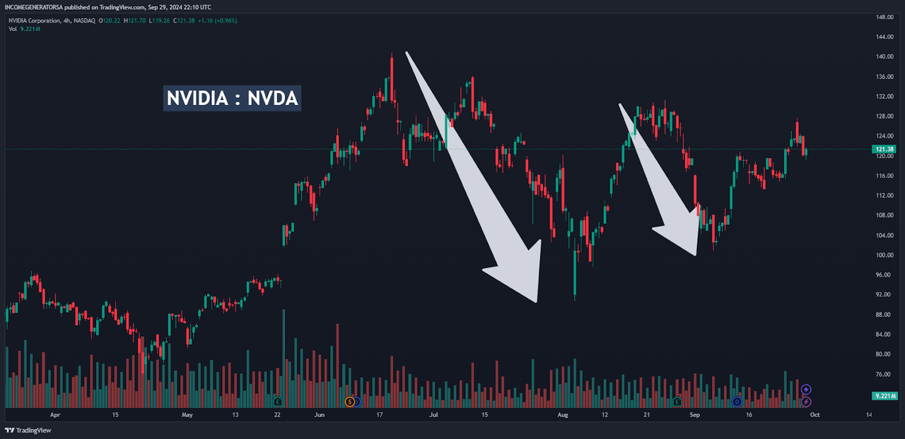 NVDA: Sequential Downtrend Price Movements