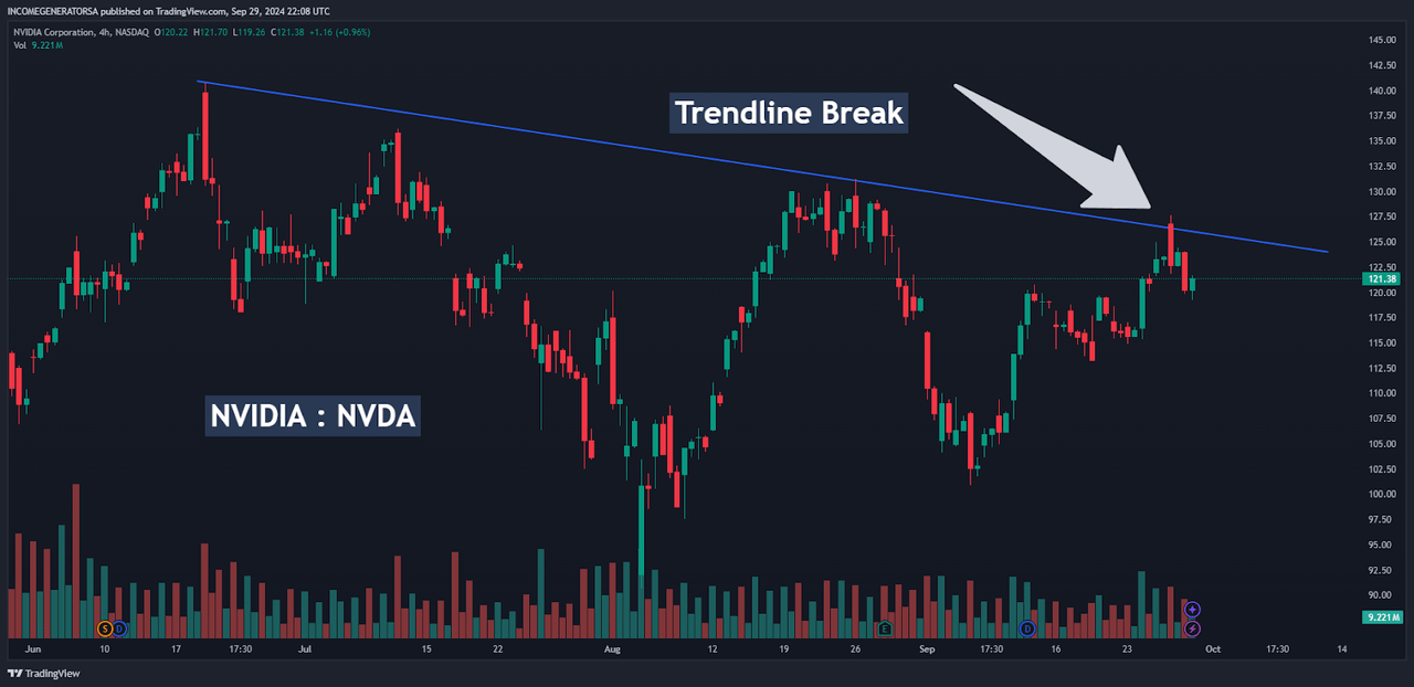 NVDA: Key Trend Line Break