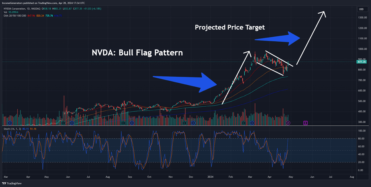 NVDA: Initial Bull Flag Chart Pattern Formation