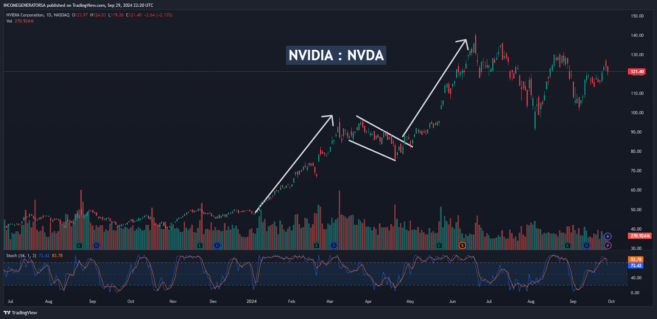 NVDA: Eventual Price Rally into June 20th