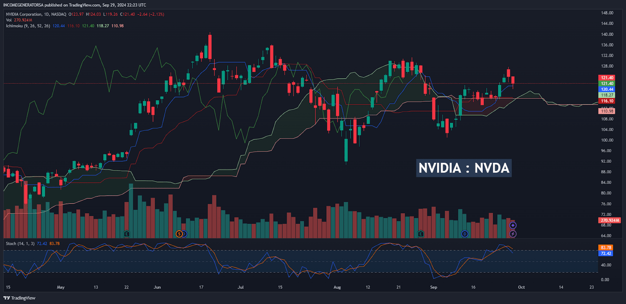 NVDA: Daily Price Chart