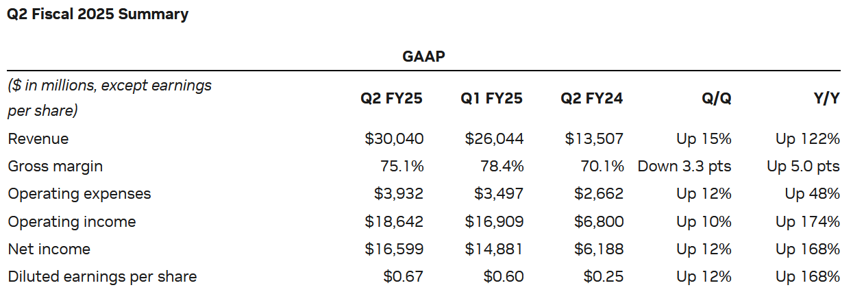 NVIDIA: Q2 Fiscal 2025 Earnings Figures