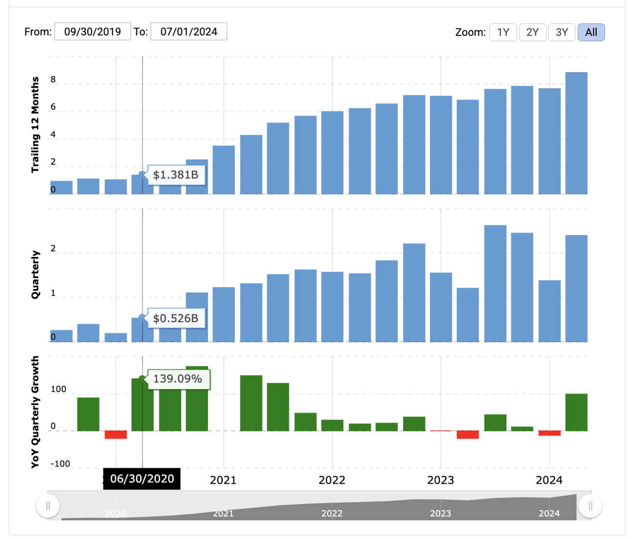 NIO revenues 