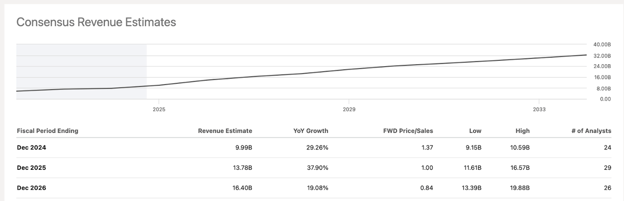 Revenue estimates