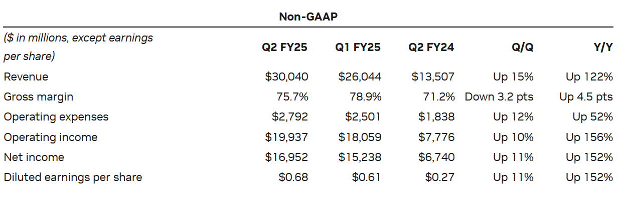 NVIDIA: Q2 Fiscal 2025 Earnings Figures