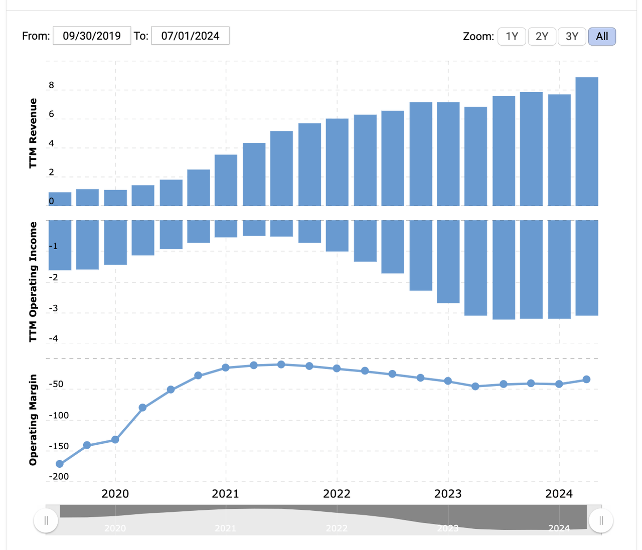 NIO margins