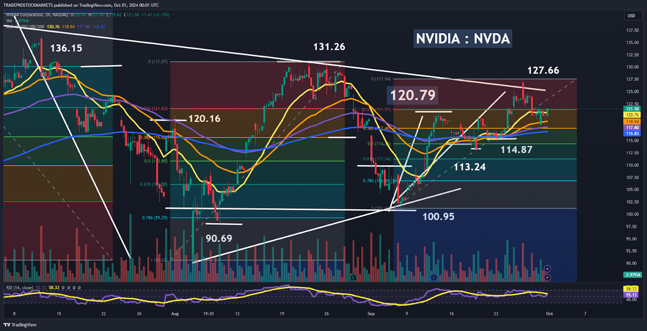 NVDA: Key Support and Resistance Levels