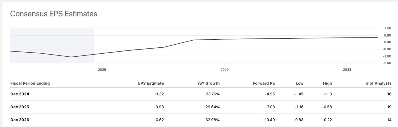 EPS estimates