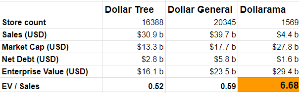 EV/Sales comparisons