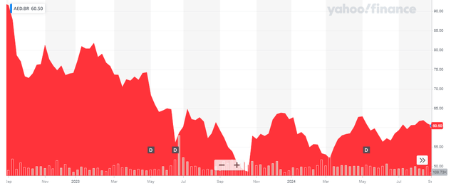 Share Price Chart