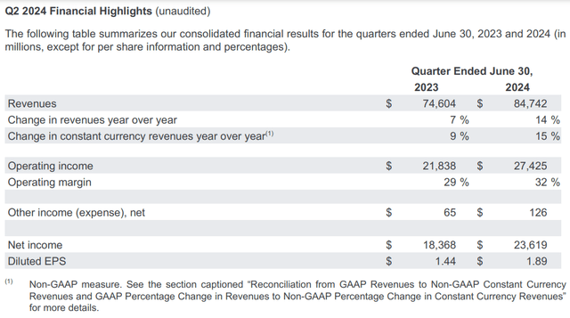 Google's financial highlights for the second quarter ended June 30, 2024.