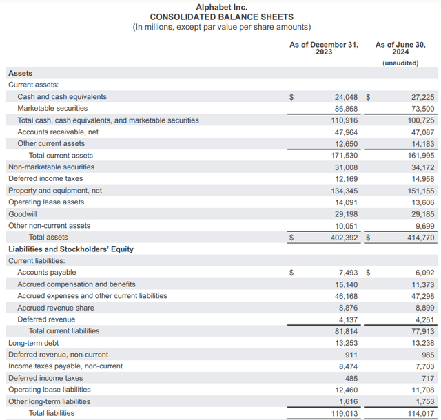 A summary of Google's balance sheet as of June 30, 2024.