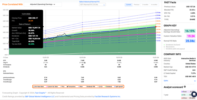 GOOGL in FAST Graphs.