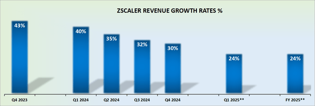 ZS revenue growth rates