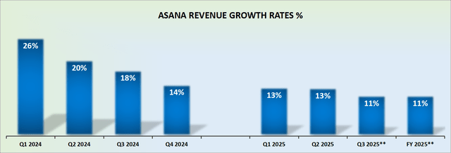 ASAN revenue growth rates