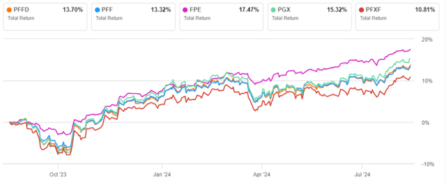 PFFD vs. Competitors, 12-month total return