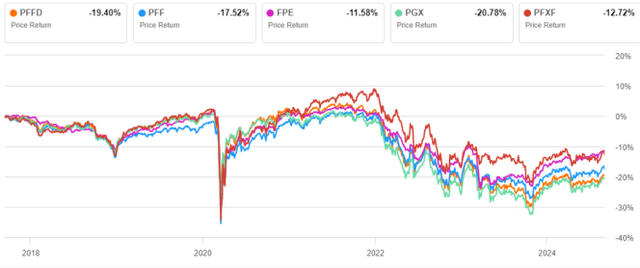 PFFD vs. Competitors, price return from 9/12/2017