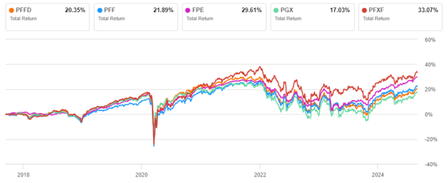 PFFD vs. Competitors, total yield from 12.09.2017